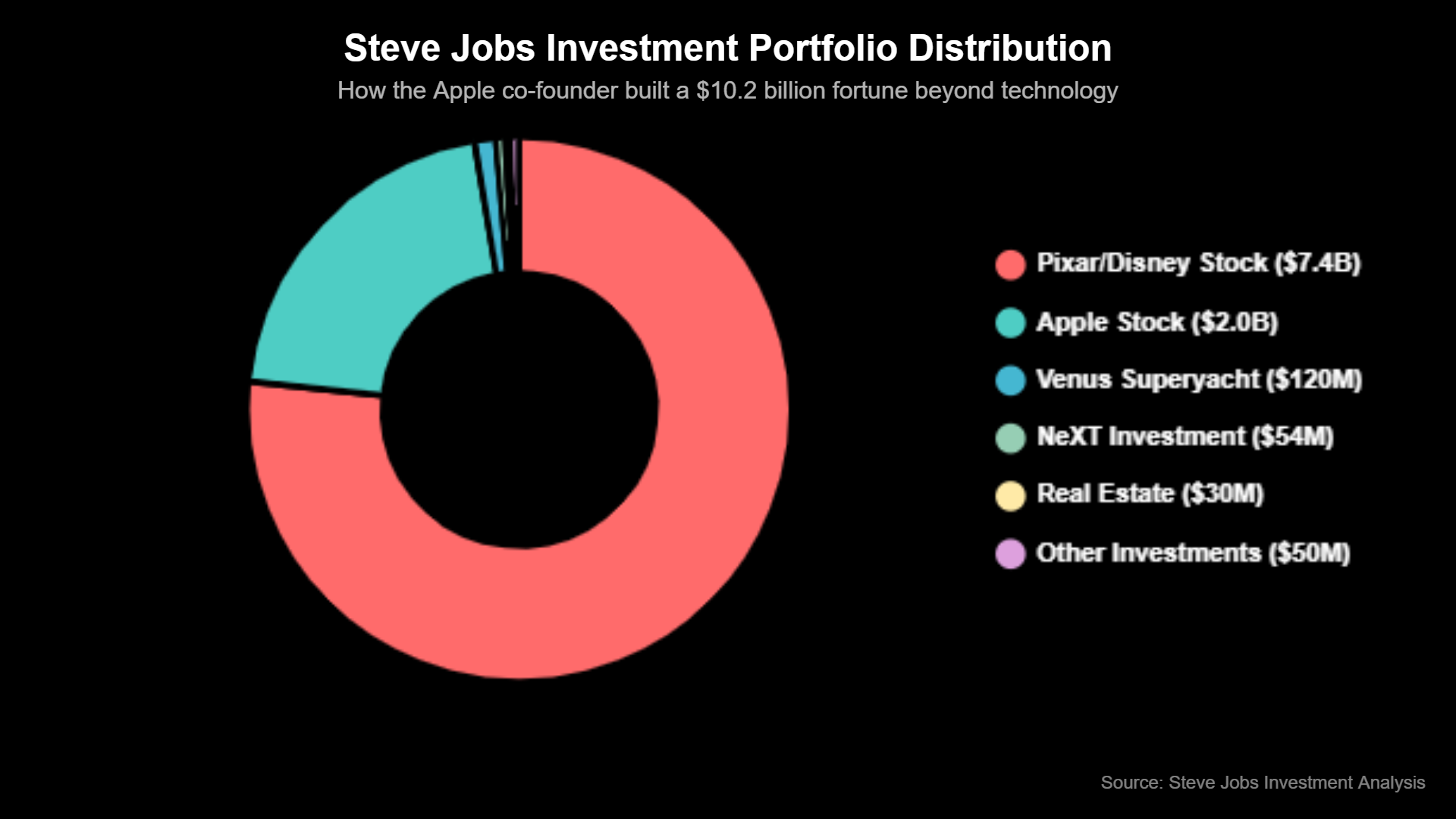 Como Steve Jobs Investiu Seu Dinheiro Fora da Apple 1 Como Steve Jobs Investiu Seu Dinheiro Fora da Apple
