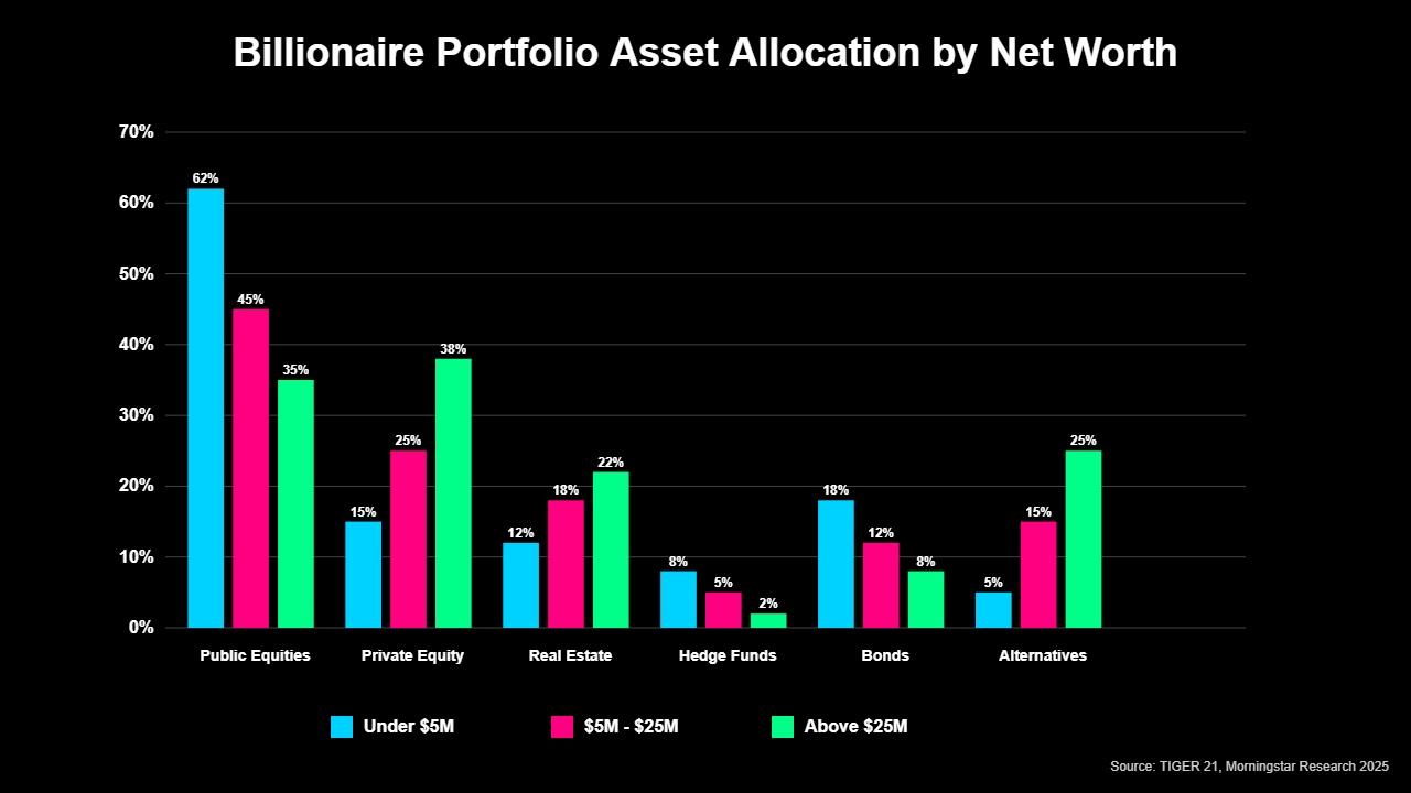 Diversificação de Carteiras de Bilionários: Estratégias dos Magnatas