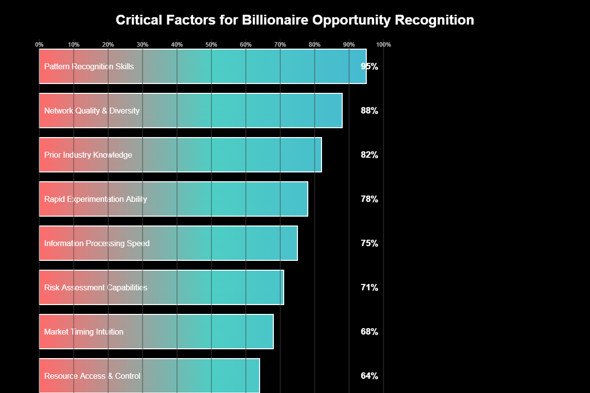 Como Bilionários Identificam Oportunidades Antes de Todos