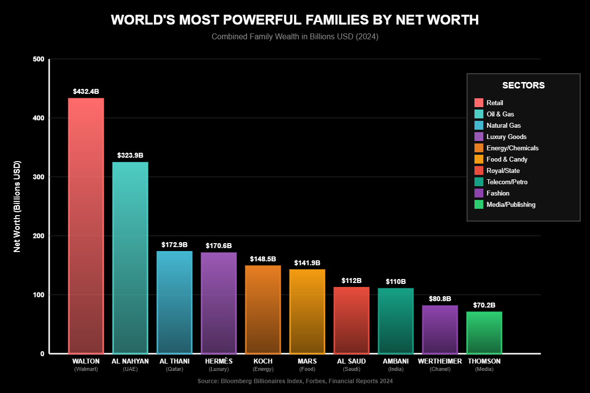 Famílias Mais Poderosas do Mundo: Poder Globa