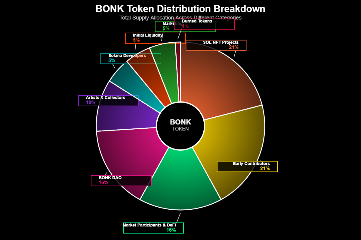 Pronóstico de Precios Bonk (BONK) para 2030 1 Gráfico mostrando a economia de tokens do BONK