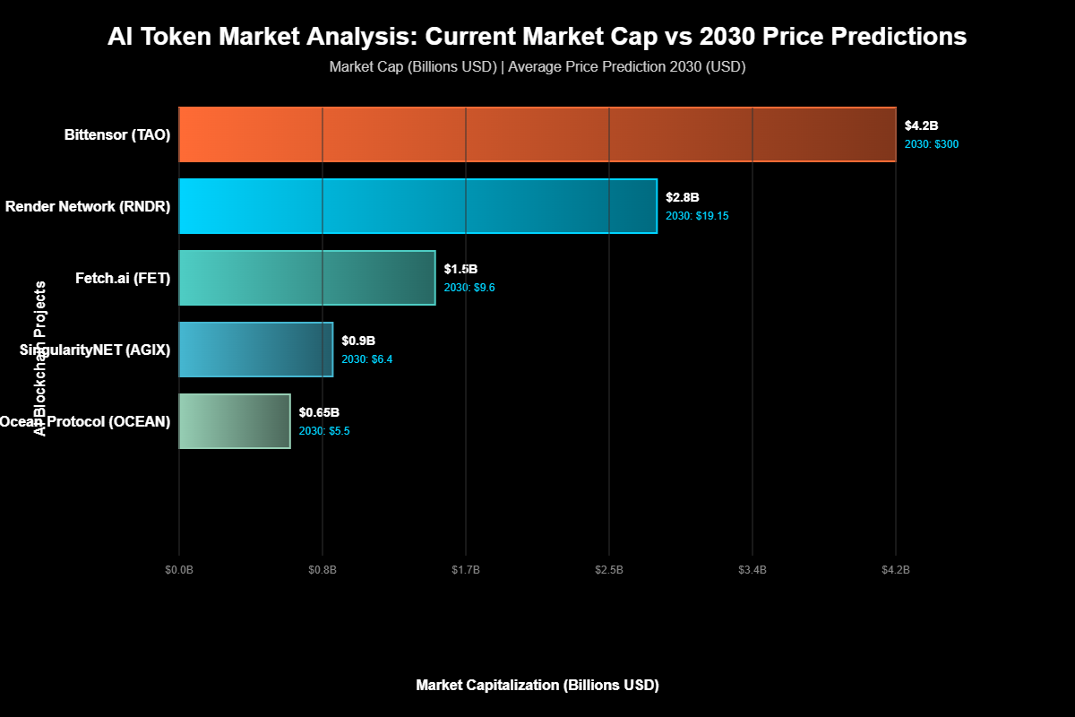 Previsão de Preços Fetch.ai (FET) Para 2030