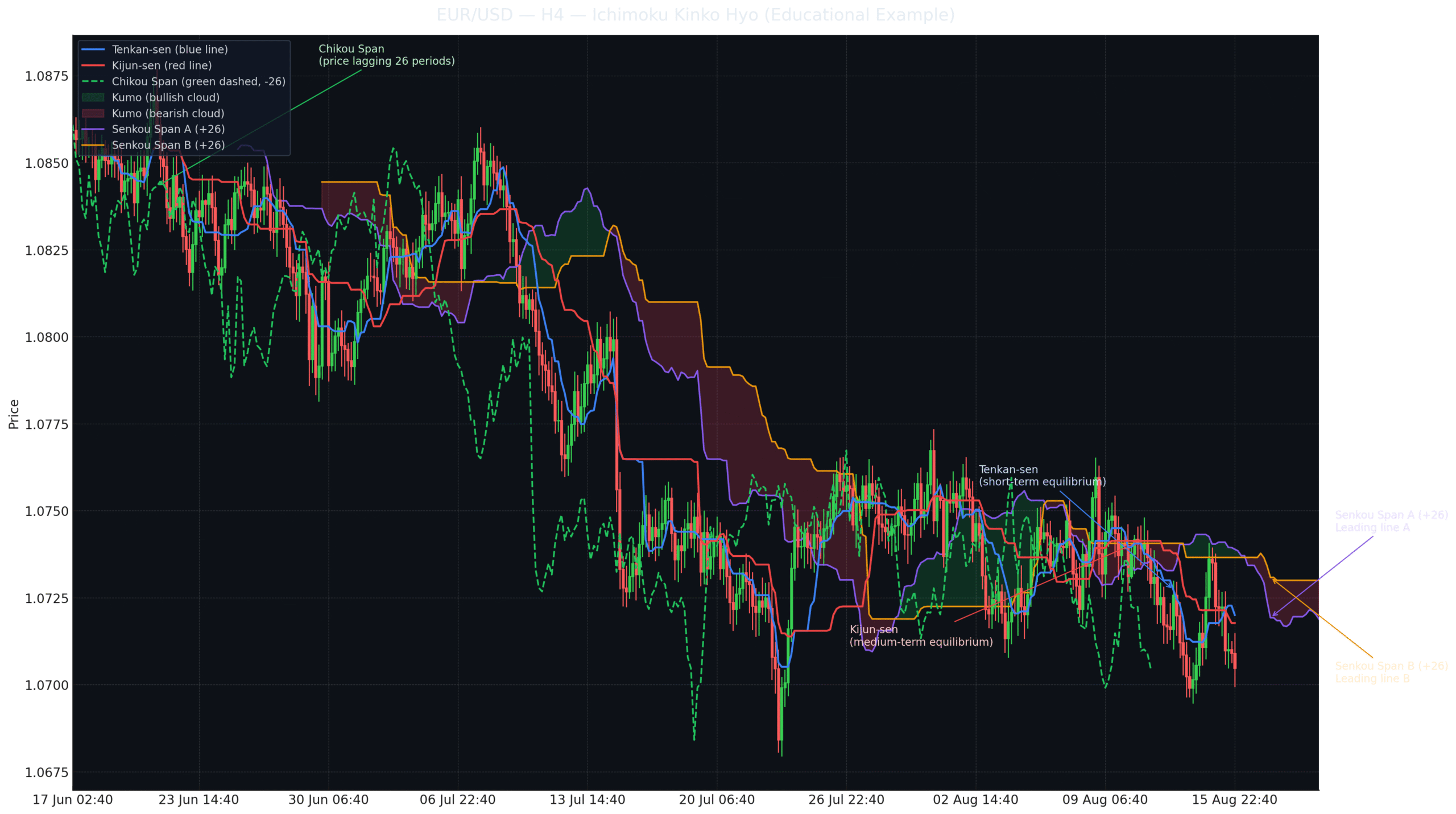 Ichimoku Forex: O Guia Definitivo Para Dominar o Gráfico Único 1 Ichimoku Forex: O Guia Definitivo Para Dominar o Gráfico Único