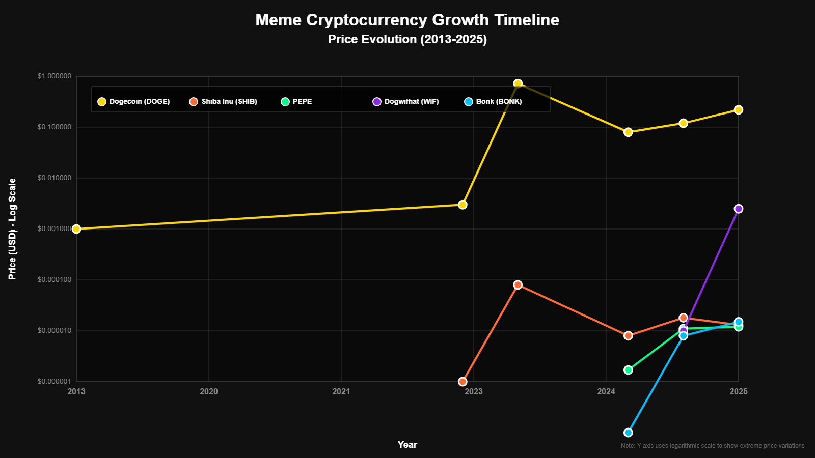 Meme Crypto Timeline 2025 1