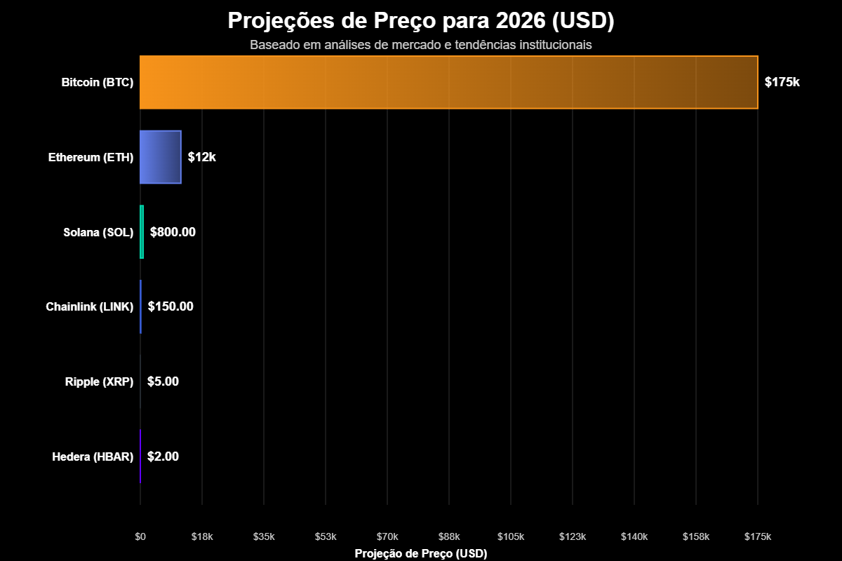 Criptomoedas Promissoras para 2026: o Mapa do Próximo Ciclo 2 Analistas de instituições como a Bernstein projetam que o Bitcoin pode atingir a faixa de US$ 150.000 a US$ 200.000 até o início de 2026,