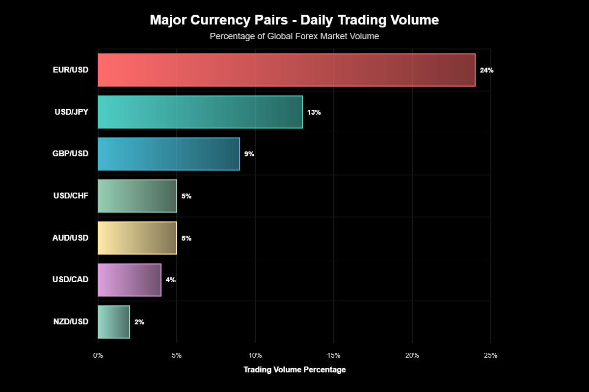 Os Pares Majors: A Coluna Vertebral do Mercado Forex
