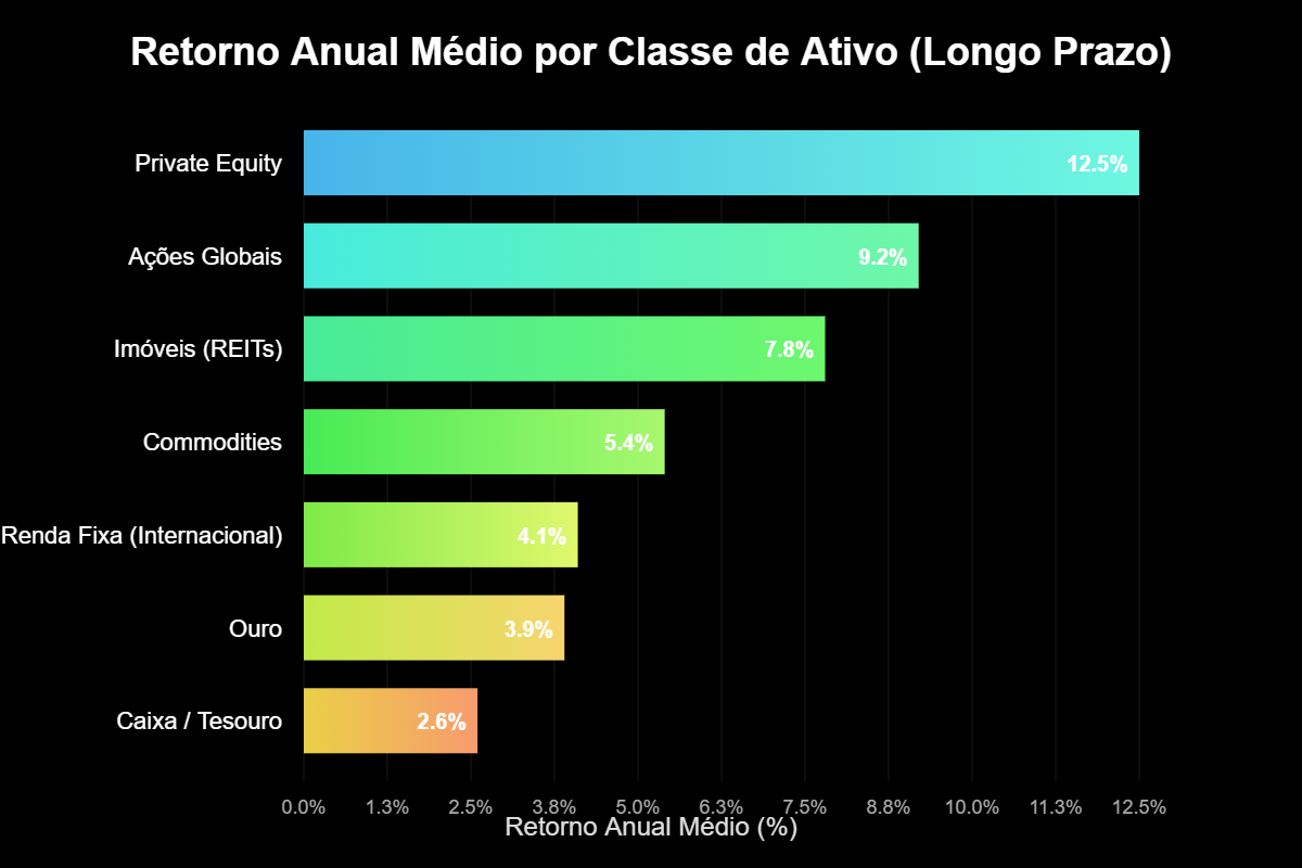 Classes de Ativo Essenciais