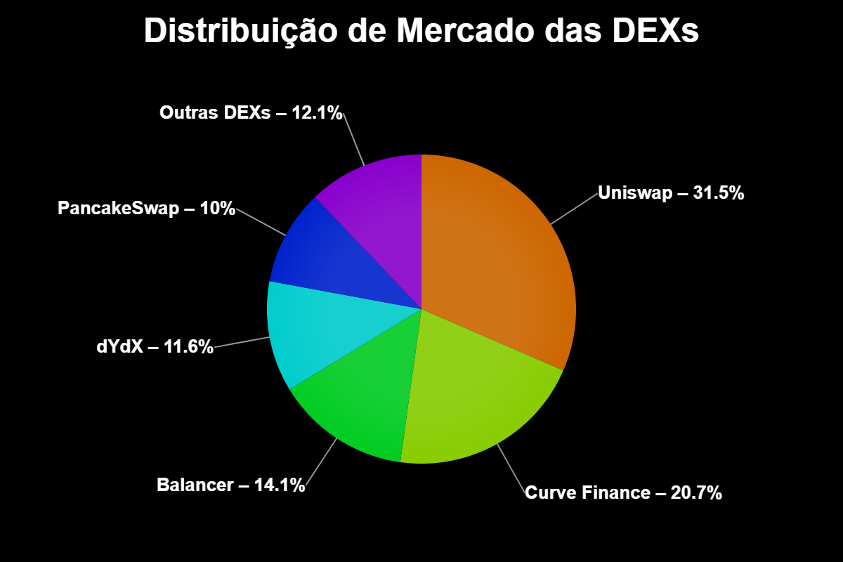 Exchanges Descentralizadas: o Futuro já Distribuído das Finanças 1 Exchanges Descentralizadas: o Futuro já Distribuído das Finanças