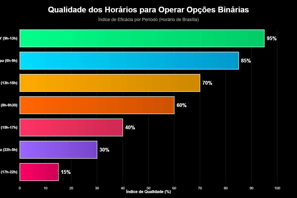 Melhor Horário Para Operar Opções Binárias no Brasil