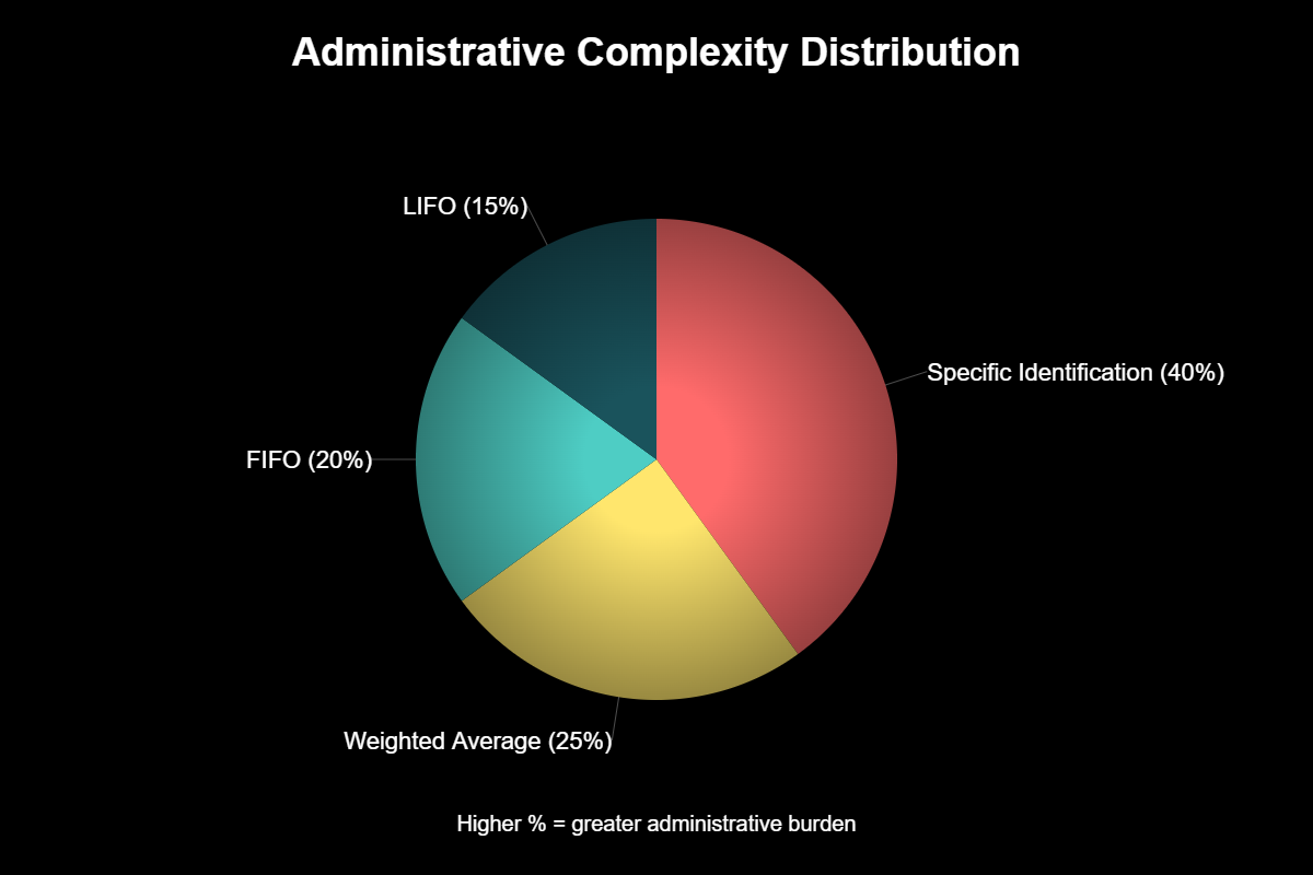 Gráfico de pizza mostrando que Identificação Específica representa 40% da complexidade administrativa em gestão de custo base