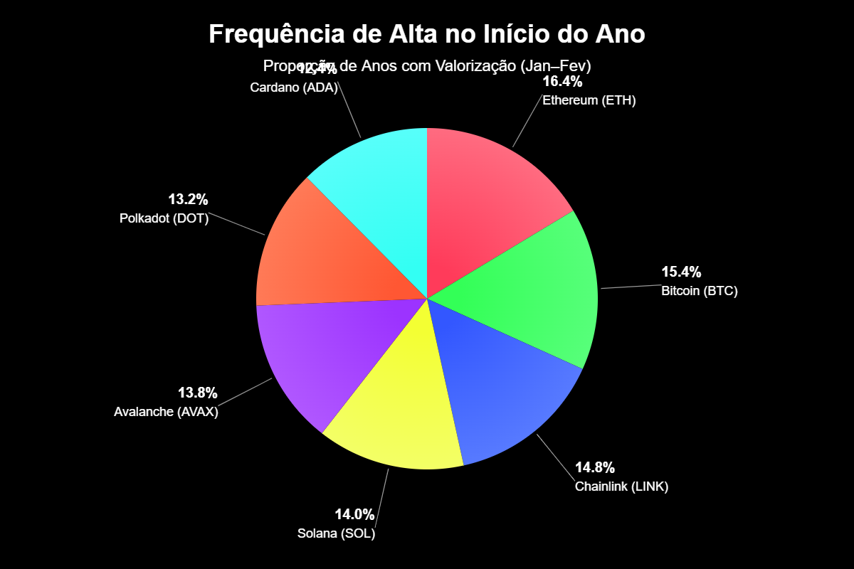 Criptomoedas Que Mais Valorizam no Início do Ano