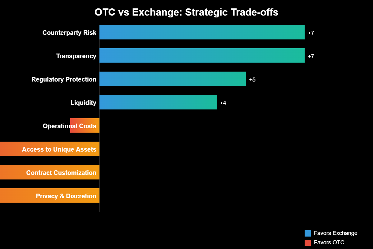 Diferença entre OTC e Exchange: Onde Negociar com Segurança? 1 O que é um mercado Exchange e como ele funciona