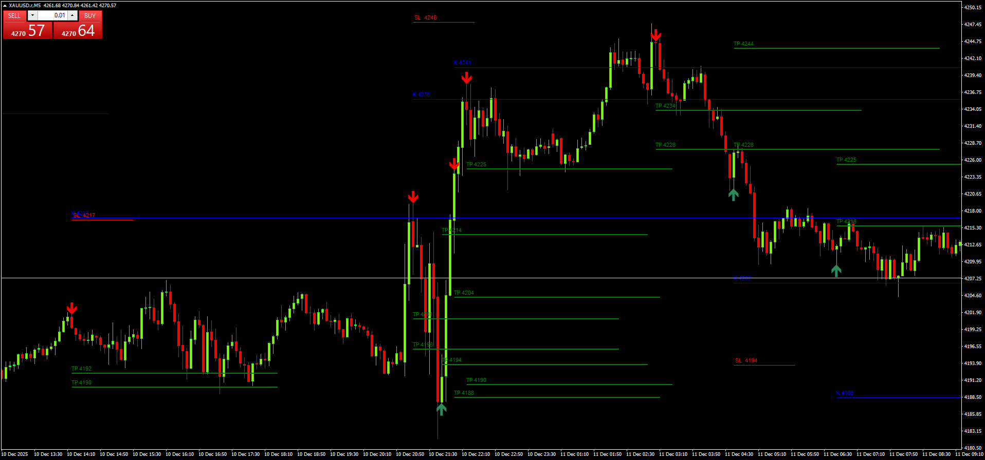 Scalping Gold 5 Min: Como Operar XAUUSD com Precisão