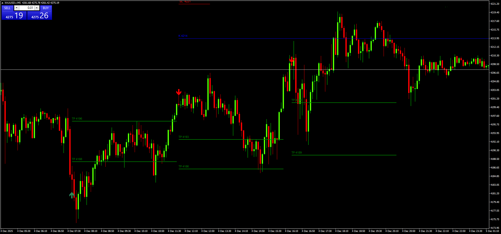 Scalping Gold 5 Min: Como Operar XAUUSD com Precisão