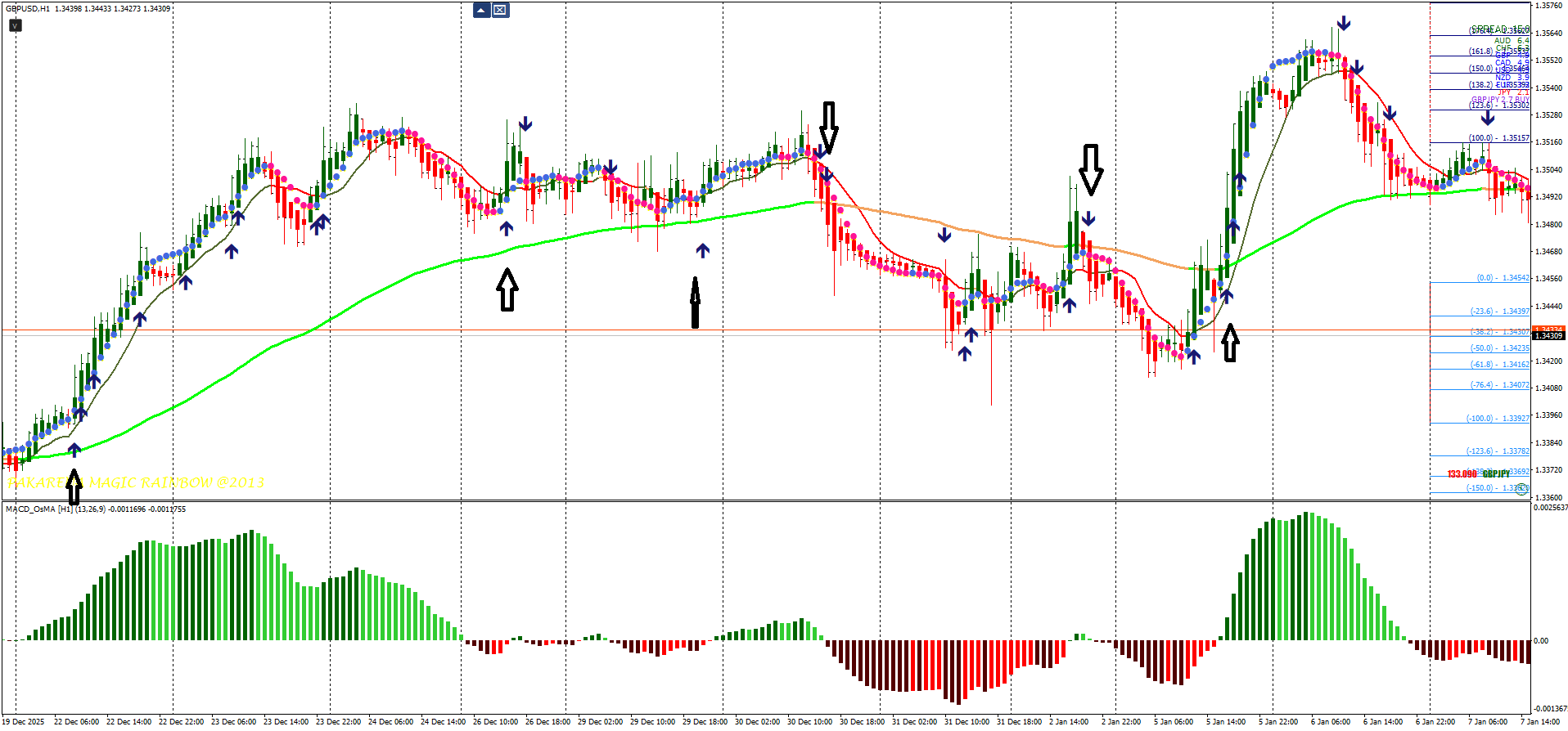 1 Estratégia Seta Mágica: Dominando Sinais no MT4