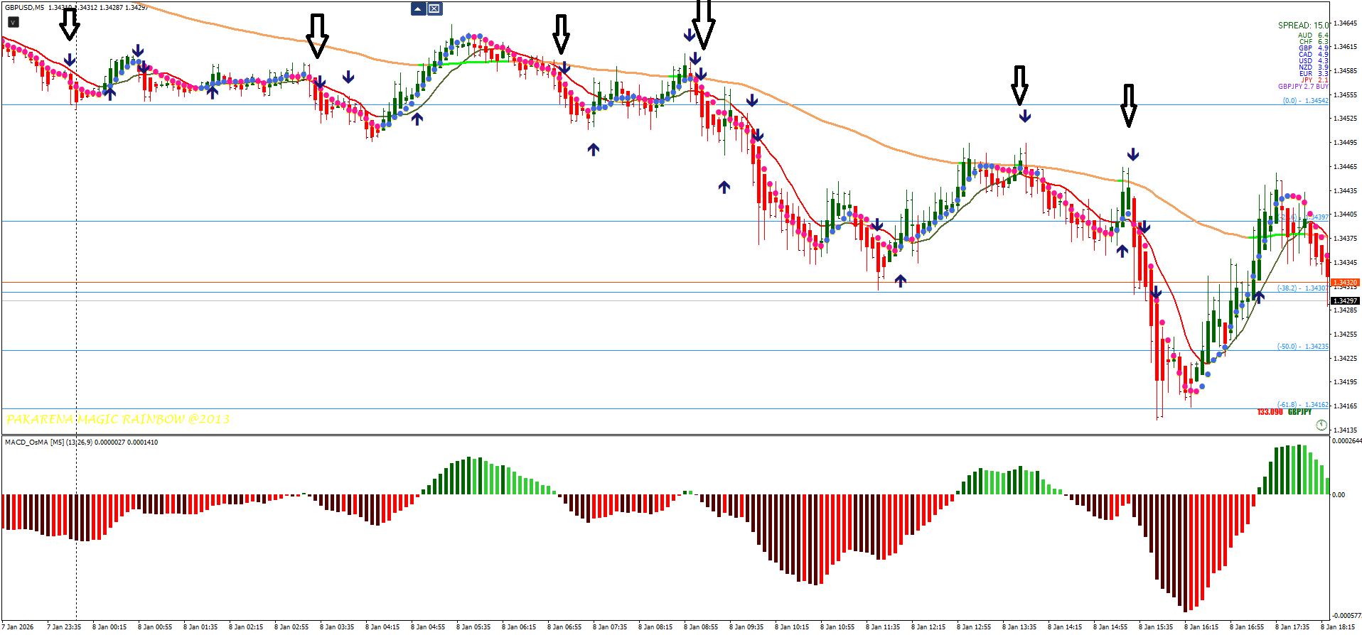 3 Estratégia Seta Mágica: Dominando Sinais no MT4