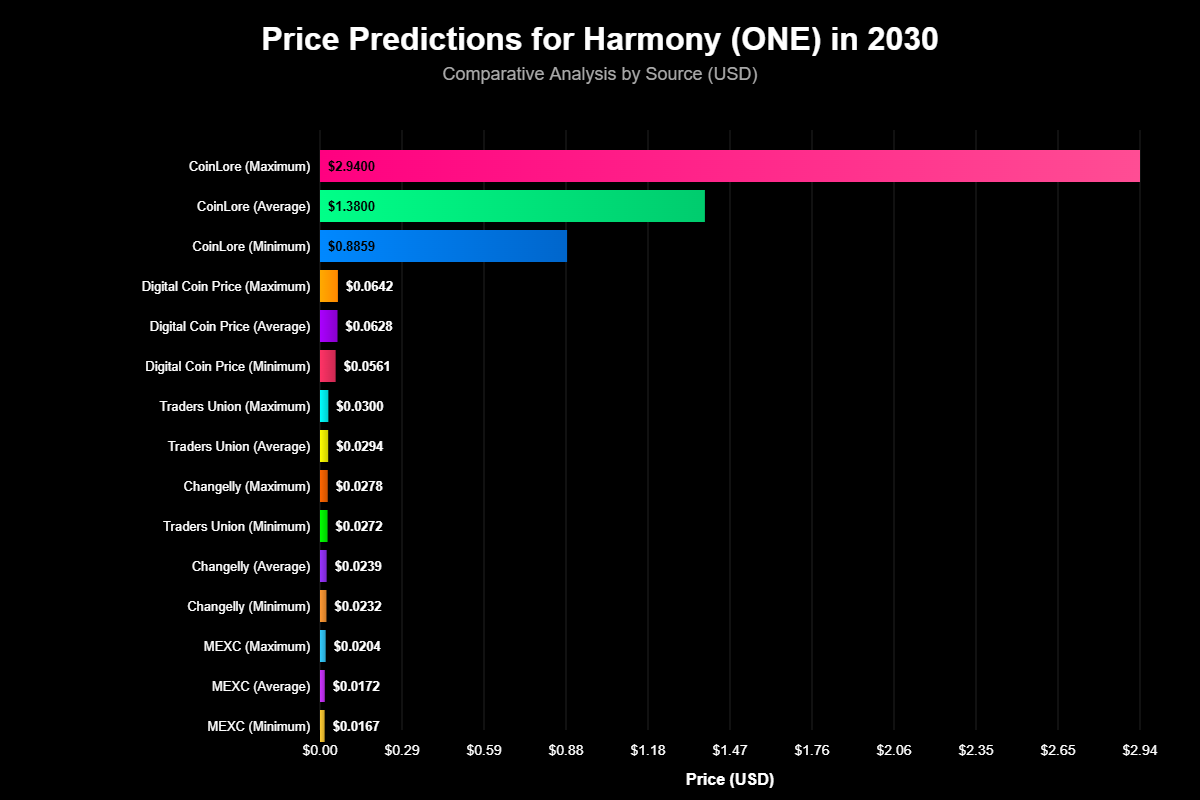 Previsão de Preços da Harmony (ONE) Para 2030