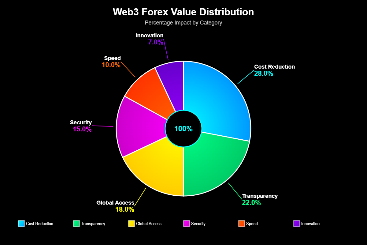 Como a Web3 Descentraliza o Mercado Forex
