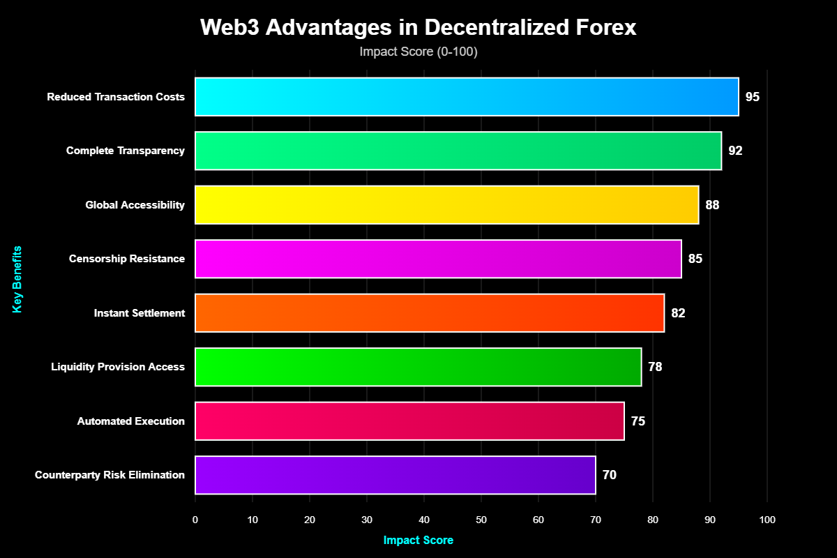 Como a Web3 Descentraliza o Mercado Forex